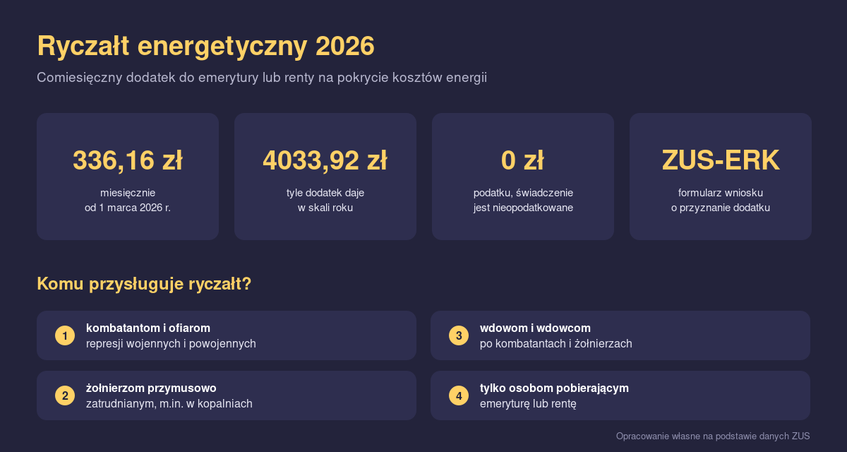 Infografika z kwotami ryczałtu energetycznego w 2026 roku oraz listą osób uprawnionych