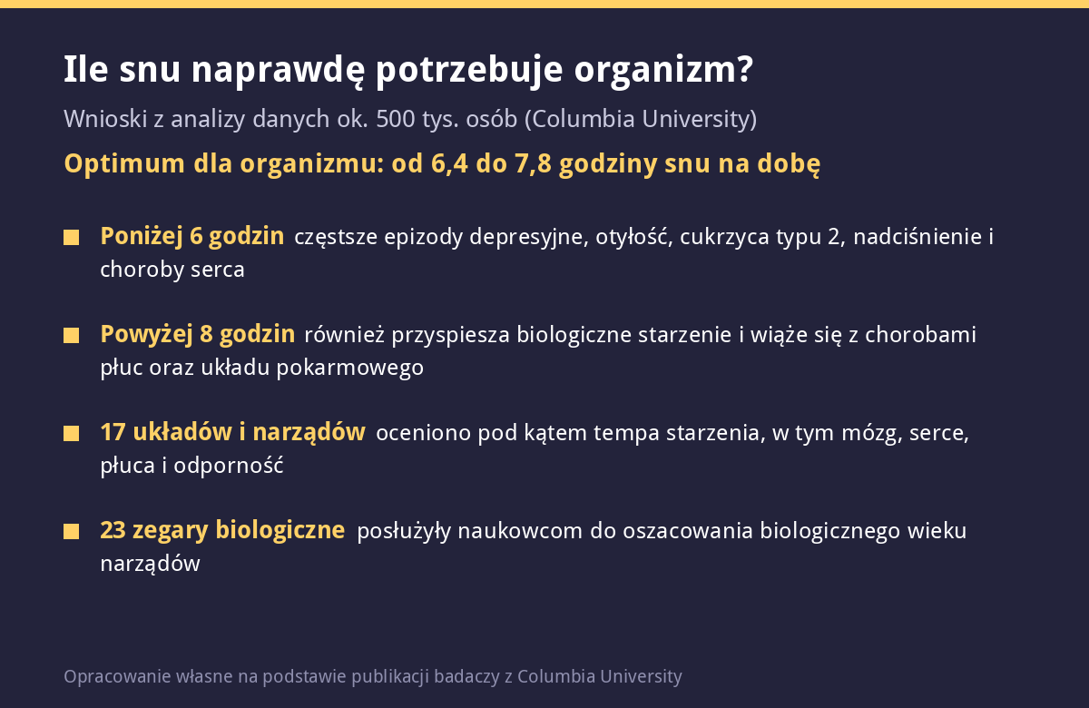 Infografika przedstawiająca optymalną długość snu i skutki zbyt krótkiego oraz zbyt długiego spania