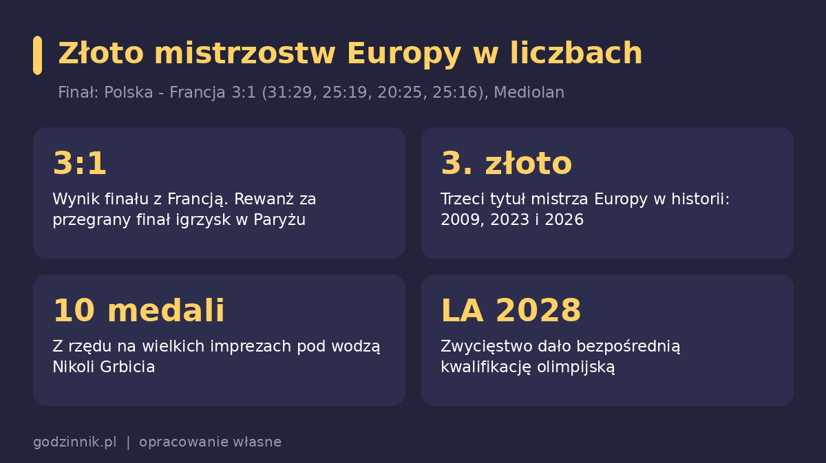 Polska znów na szczycie Europy! Siatkarze obronili złoto i wywalczyli bilet na igrzyska siatkarze mistrzami Europy Infografika z najważniejszymi liczbami dotyczącymi złota siatkarzy na ME 2026