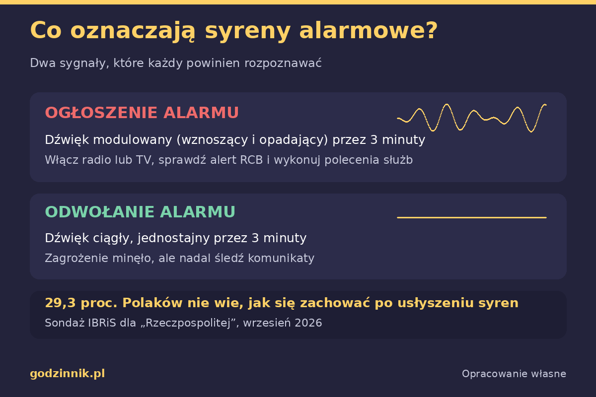Zawyją syreny, a co trzeci Polak nie będzie wiedział, co robić. Te dwa sygnały trzeba znać syreny alarmowe co robić Infografika wyjaśniająca sygnały alarmowe: dźwięk modulowany to ogłoszenie alarmu, ciągły to odwołanie