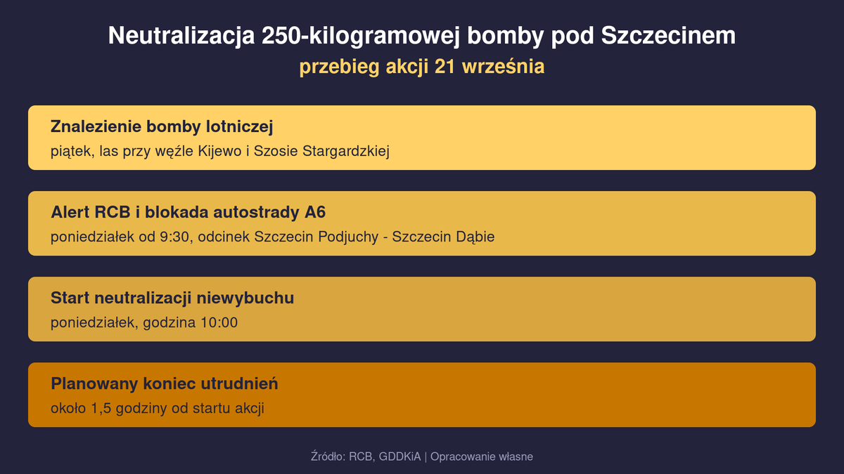 Infografika pokazująca przebieg akcji neutralizacji bomby lotniczej pod Szczecinem 21 września
