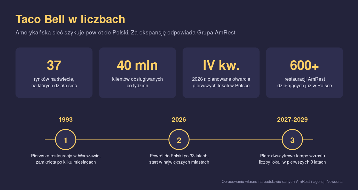 Infografika z najważniejszymi liczbami dotyczącymi wejścia Taco Bell do Polski