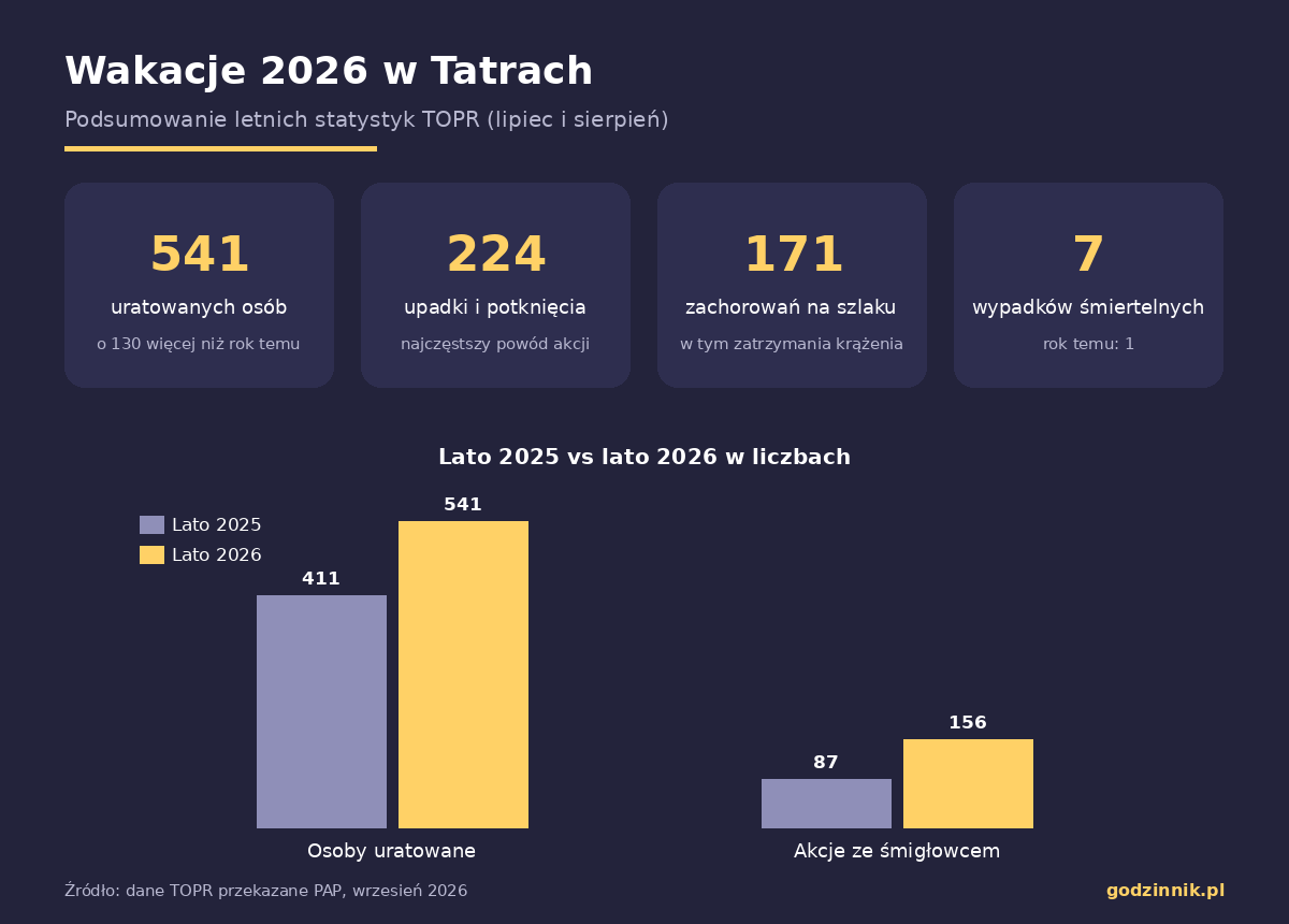 Rekordowe wakacje w Tatrach. TOPR uratował 541 osób, ale statystyki mają też mroczną stronę TOPR wakacje w Tatrach Infografika przedstawiająca statystyki akcji ratunkowych TOPR w Tatrach latem 2026 roku