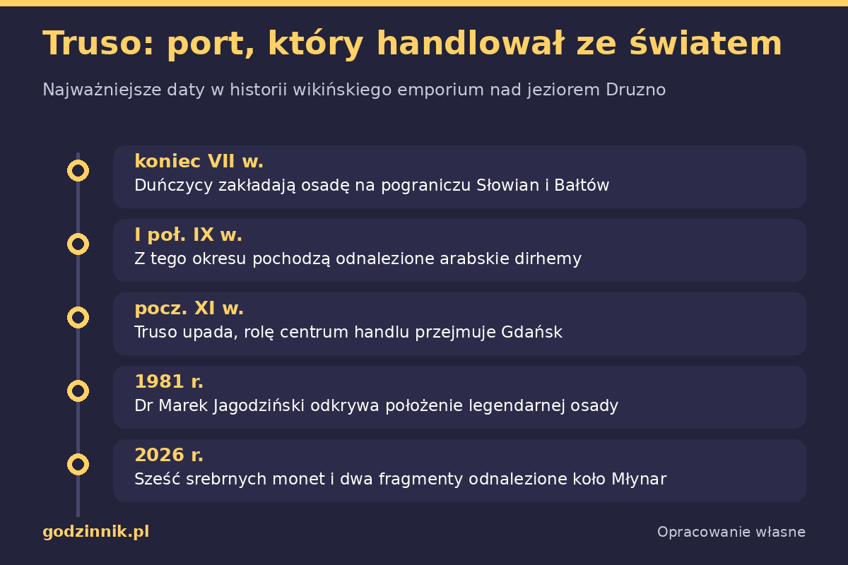 Oś czasu z najważniejszymi datami w historii wikińskiego emporium Truso