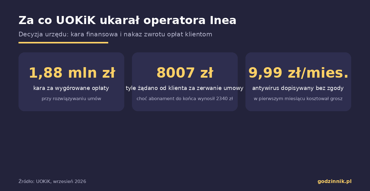 Prawie 2 mln zł kary dla znanego operatora. Klienci mogą liczyć na zwrot pieniędzy kara UOKiK dla Inea Infografika przedstawiająca najważniejsze liczby z decyzji UOKiK w sprawie operatora Inea