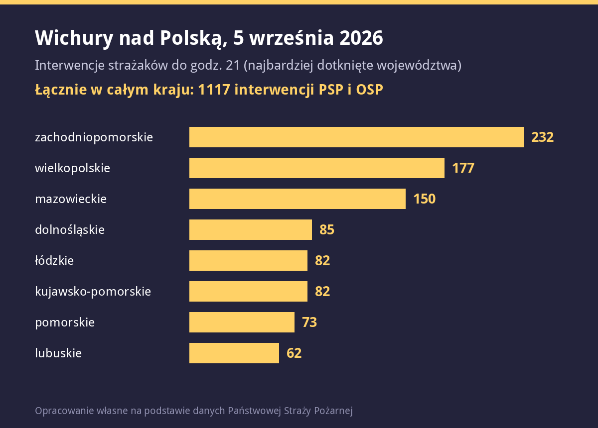 Infografika przedstawiająca liczbę interwencji strażaków w poszczególnych województwach podczas wichur 5 września 2026