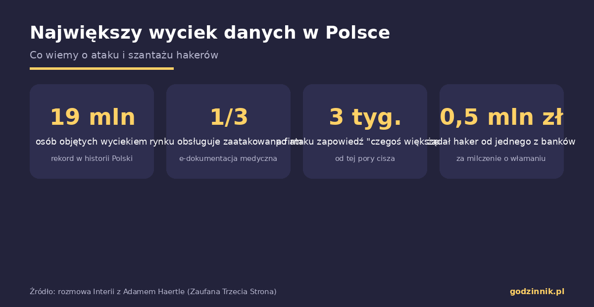 Infografika z najważniejszymi danymi o wycieku danych 19 milionów Polaków