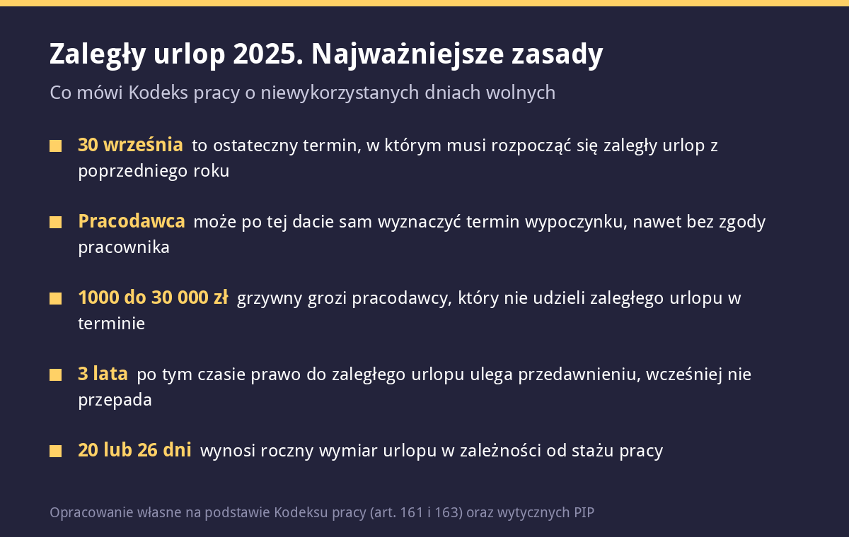 Ostatni dzwonek na zaległy urlop. Po 30 września o terminie wolnego zdecyduje za ciebie pracodawca zaległy urlop Infografika z najważniejszymi zasadami dotyczącymi zaległego urlopu wypoczynkowego