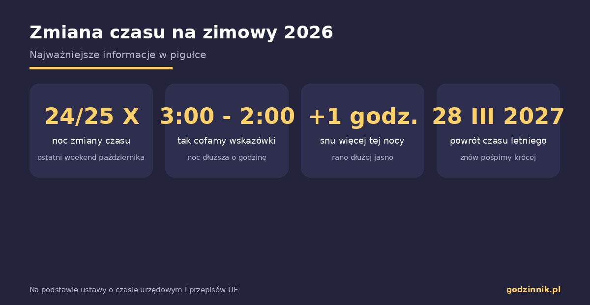 Infografika z najważniejszymi informacjami o zmianie czasu na zimowy w 2026 roku