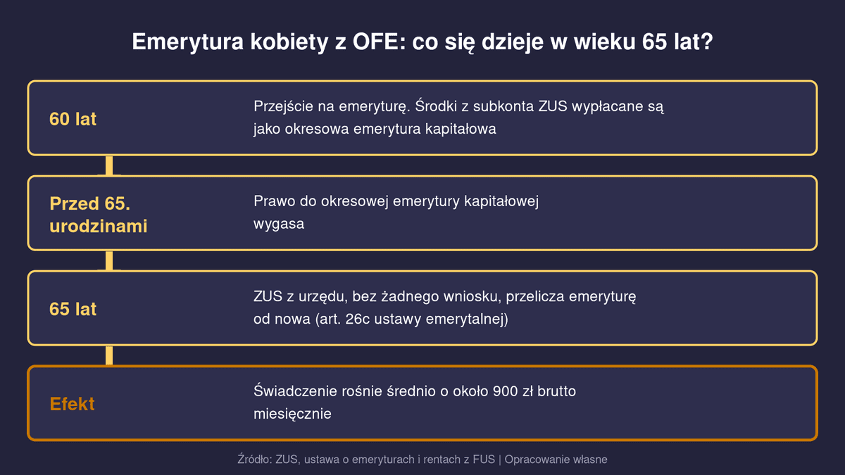 Tym kobietom ZUS liczy emeryturę drugi raz. Po 65. urodzinach świadczenie rośnie średnio o 900 zł przeliczenie emerytury po 65 roku życia Schemat pokazujący, jak ZUS przelicza emeryturę kobiety z OFE po 65. urodzinach