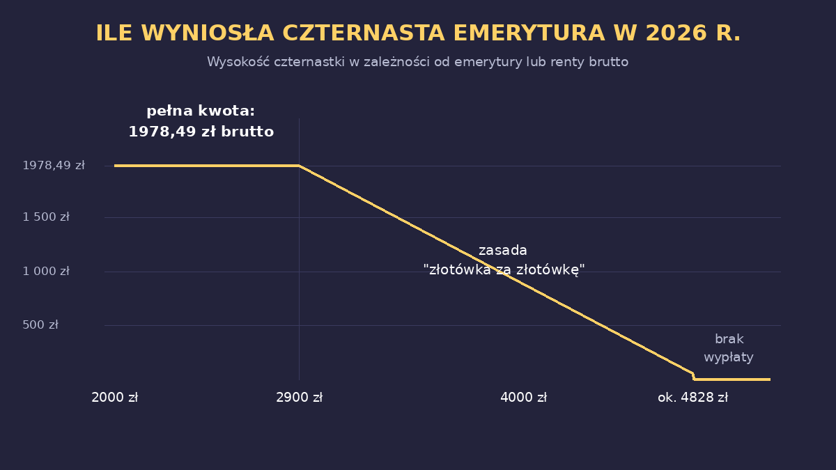Wykres wysokości czternastej emerytury w 2026 roku w zależności od wysokości świadczenia