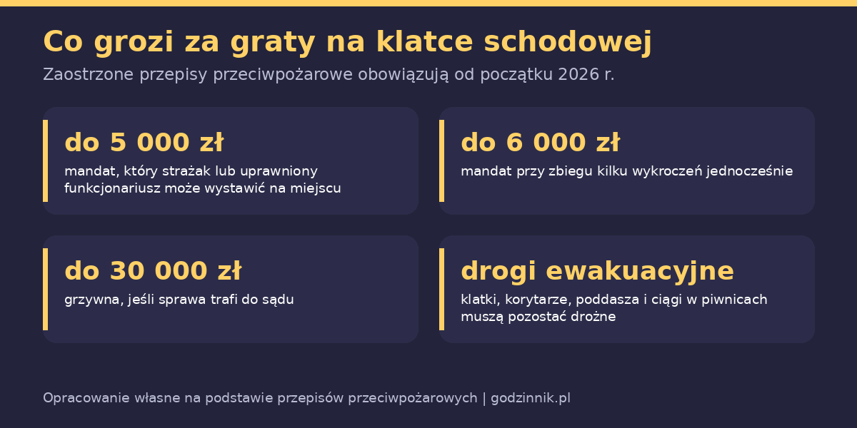 Infografika z wysokością kar za składowanie przedmiotów na drogach ewakuacyjnych