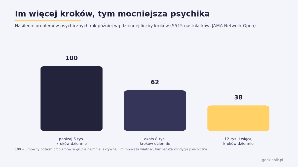 Wykres słupkowy pokazujący, że im więcej kroków dziennie robią nastolatki, tym mniej mają problemów ze zdrowiem psychicznym