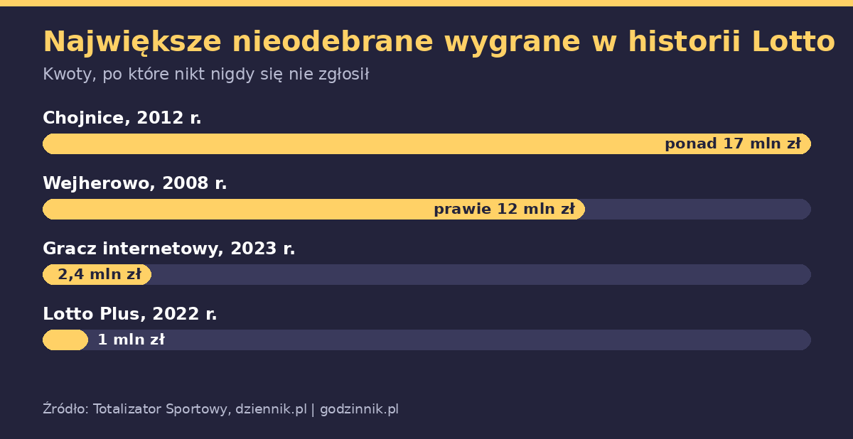 Wykres słupkowy z największymi nieodebranymi wygranymi w historii Lotto