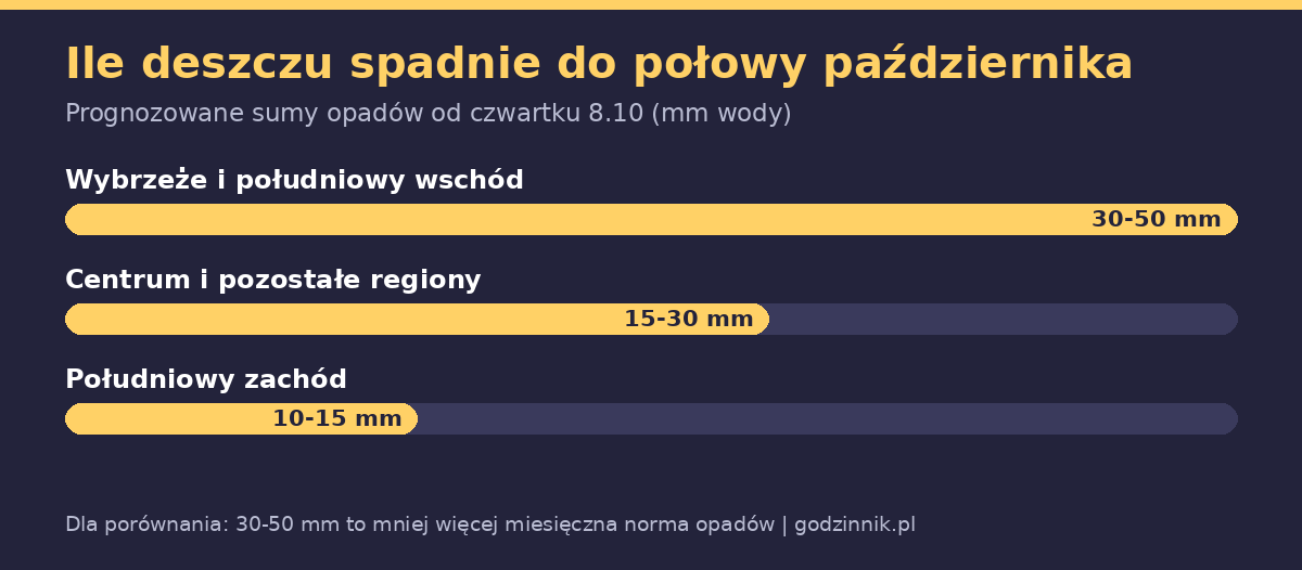 Wykres słupkowy z prognozowanymi sumami opadów w poszczególnych regionach Polski