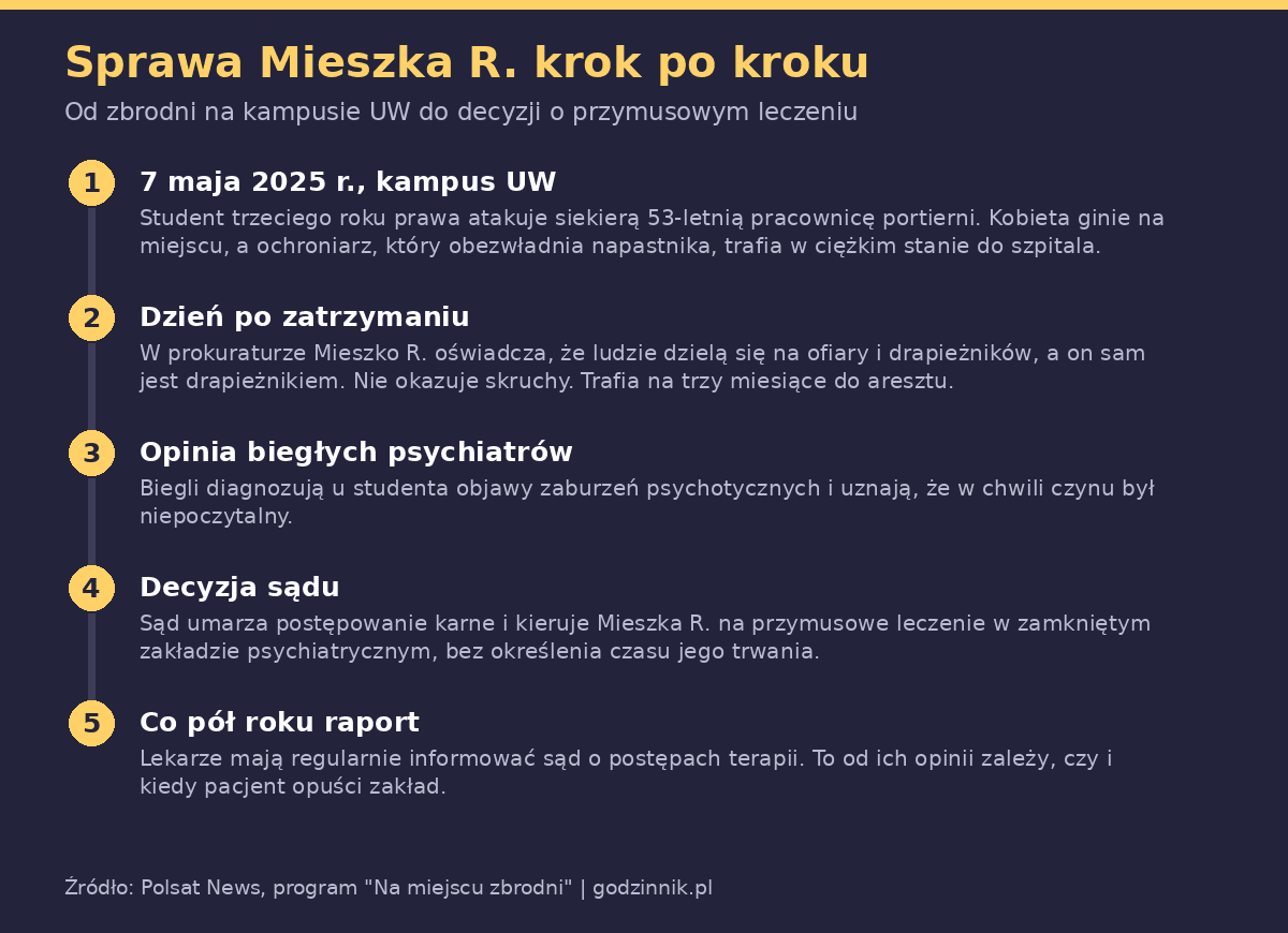 Infografika przedstawiająca kalendarium sprawy Mieszka R. od zbrodni do decyzji o leczeniu
