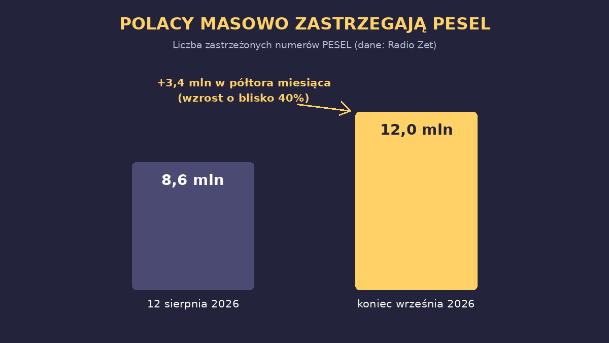 Wykres pokazujący wzrost liczby zastrzeżonych numerów PESEL z 8,6 do 12 milionów